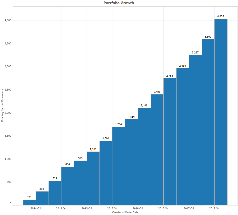 Tableau Growth Chart